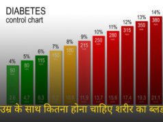 बढ़ती उम्र के साथ कितना होना चाहिए शरीर का ब्लड शुगर – Blood Sugar Chart in Hindi बढ़ती उम्र के साथ कितना होना चाहिए शरीर का ब्लड शुगर - Blood Sugar Chart in Hindi