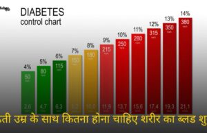 बढ़ती उम्र के साथ कितना होना चाहिए शरीर का ब्लड शुगर – Blood Sugar Chart in Hindi बढ़ती उम्र के साथ कितना होना चाहिए शरीर का ब्लड शुगर - Blood Sugar Chart in Hindi